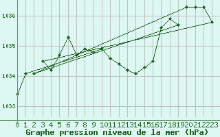 Courbe de la pression atmosphrique pour Hohrod (68)