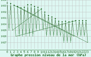 Courbe de la pression atmosphrique pour Hemavan