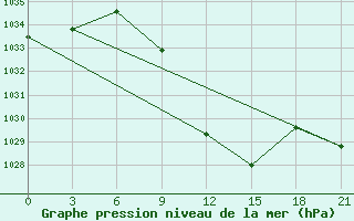 Courbe de la pression atmosphrique pour Florina