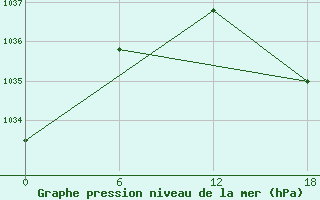 Courbe de la pression atmosphrique pour Apatitovaya