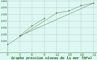 Courbe de la pression atmosphrique pour Salehard