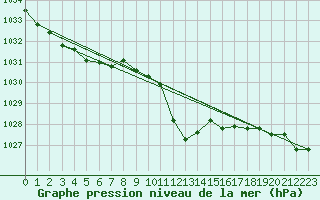 Courbe de la pression atmosphrique pour Locarno (Sw)