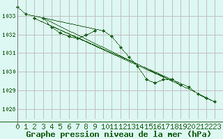 Courbe de la pression atmosphrique pour Plymouth (UK)