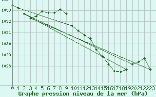 Courbe de la pression atmosphrique pour le bateau AMOUK04