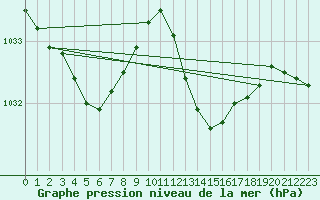 Courbe de la pression atmosphrique pour Boulc (26)