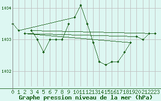 Courbe de la pression atmosphrique pour Grasque (13)