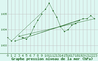 Courbe de la pression atmosphrique pour Grasque (13)