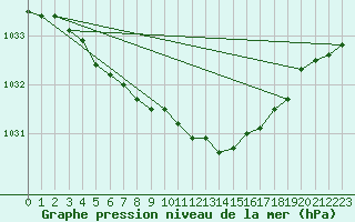 Courbe de la pression atmosphrique pour Torpshammar