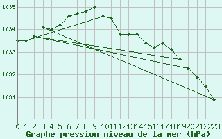 Courbe de la pression atmosphrique pour Sulina