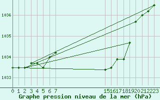 Courbe de la pression atmosphrique pour Elsenborn (Be)