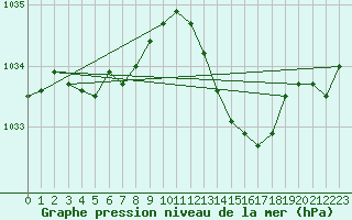 Courbe de la pression atmosphrique pour Bordeaux (33)