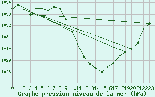 Courbe de la pression atmosphrique pour Egolzwil