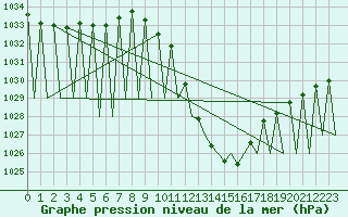 Courbe de la pression atmosphrique pour Madrid / Barajas (Esp)