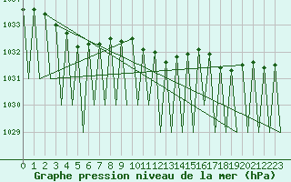 Courbe de la pression atmosphrique pour Vidsel