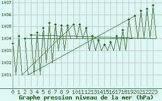 Courbe de la pression atmosphrique pour Niederstetten