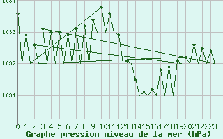 Courbe de la pression atmosphrique pour Vigo / Peinador