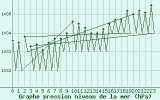 Courbe de la pression atmosphrique pour Maastricht / Zuid Limburg (PB)