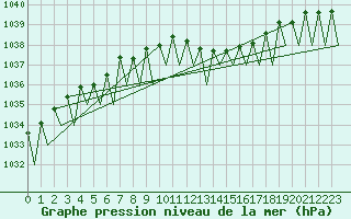 Courbe de la pression atmosphrique pour Bonn (All)