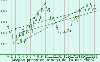 Courbe de la pression atmosphrique pour Reus (Esp)
