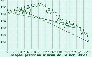 Courbe de la pression atmosphrique pour Visby Flygplats