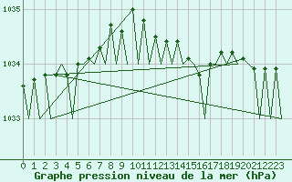 Courbe de la pression atmosphrique pour Wittmundhaven