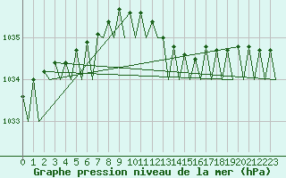 Courbe de la pression atmosphrique pour Vaasa
