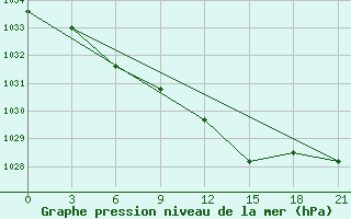 Courbe de la pression atmosphrique pour Vinnicy