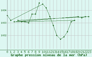 Courbe de la pression atmosphrique pour Lans-en-Vercors (38)