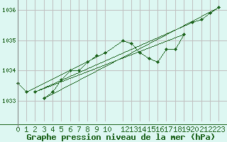 Courbe de la pression atmosphrique pour Melle (Be)