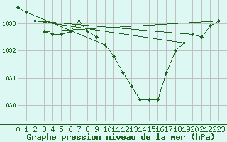 Courbe de la pression atmosphrique pour Verona Boscomantico
