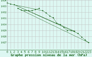 Courbe de la pression atmosphrique pour Spadeadam