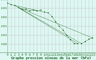 Courbe de la pression atmosphrique pour Avord (18)