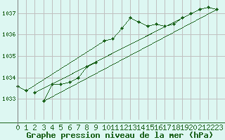 Courbe de la pression atmosphrique pour Lannion (22)