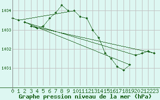 Courbe de la pression atmosphrique pour Fameck (57)