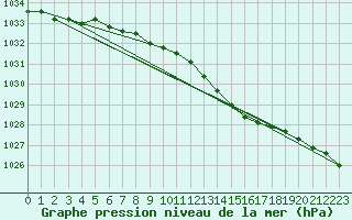 Courbe de la pression atmosphrique pour Nyhamn