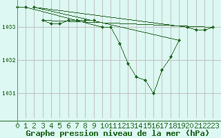 Courbe de la pression atmosphrique pour Bridlington Mrsc