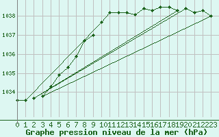 Courbe de la pression atmosphrique pour Marnitz