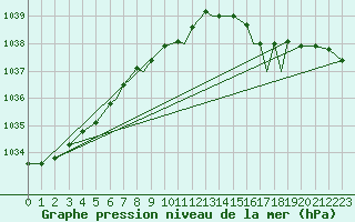 Courbe de la pression atmosphrique pour Rost Flyplass