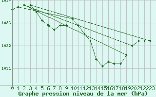 Courbe de la pression atmosphrique pour L