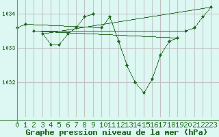 Courbe de la pression atmosphrique pour Selonnet (04)