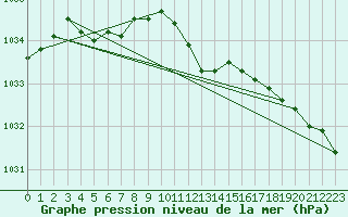 Courbe de la pression atmosphrique pour Ahaus