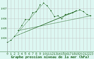 Courbe de la pression atmosphrique pour Tat