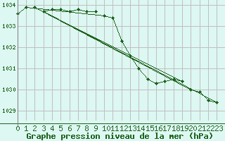 Courbe de la pression atmosphrique pour Neu Ulrichstein