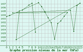 Courbe de la pression atmosphrique pour Calatayud