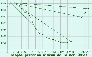 Courbe de la pression atmosphrique pour Geilo Oldebraten