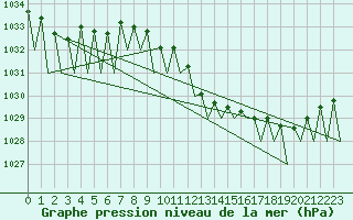 Courbe de la pression atmosphrique pour Jonkoping Flygplats