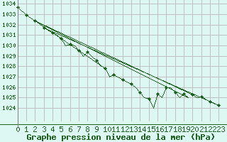 Courbe de la pression atmosphrique pour Orland Iii