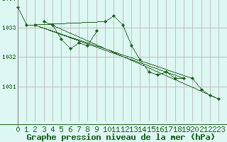 Courbe de la pression atmosphrique pour Avord (18)