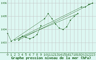 Courbe de la pression atmosphrique pour Gourdon (46)