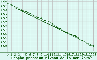 Courbe de la pression atmosphrique pour Belmullet